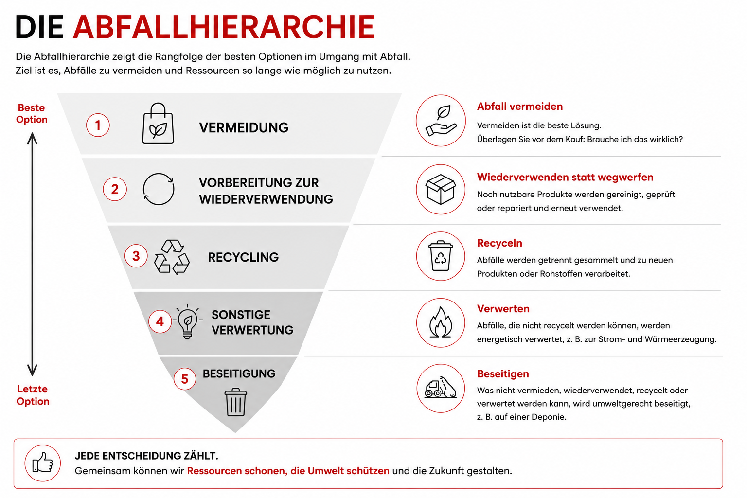 Die fünf Stufen der Abfallhierarchie: Vermeidung, Vorbereitung zur Wiederverwendung, Recycling, sonstige Verwertung und Beseitigung.