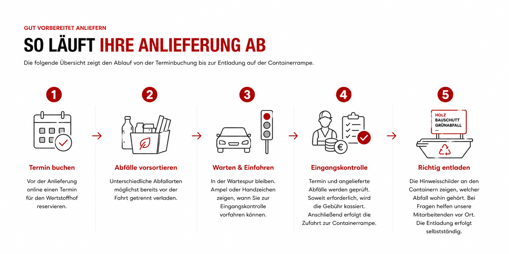 Ablauf der Anlieferung am Wertstoffhof Wiefels in fünf Schritten: Termin buchen, Abfälle vorsortieren, warten und einfahren, Eingangskontrolle und richtig entladen
